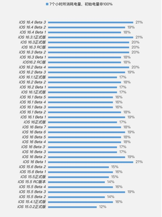 中平镇苹果手机维修分享iOS 16.4 Beta 3续航跑分等测试结果汇总 