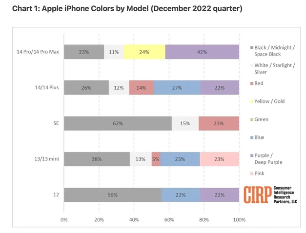 中平镇苹果维修网点分享：美国用户最喜欢什么颜色的iPhone 14？ 