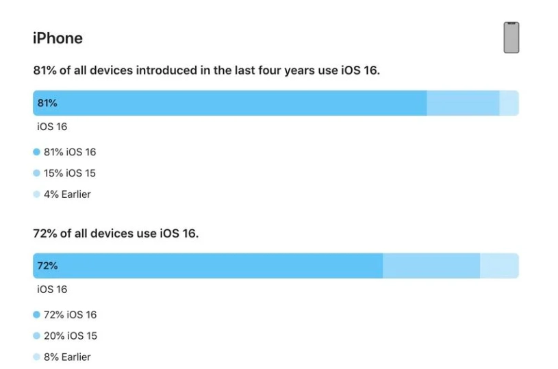 中平镇苹果手机维修分享iOS 16 / iPadOS 16 安装率 