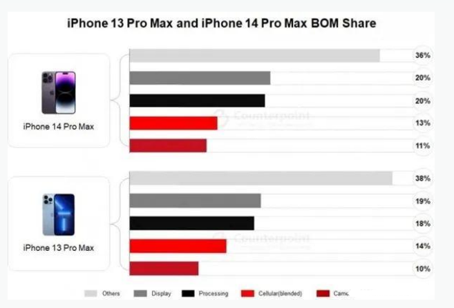 中平镇苹果手机维修分享iPhone 14 Pro的成本和利润 