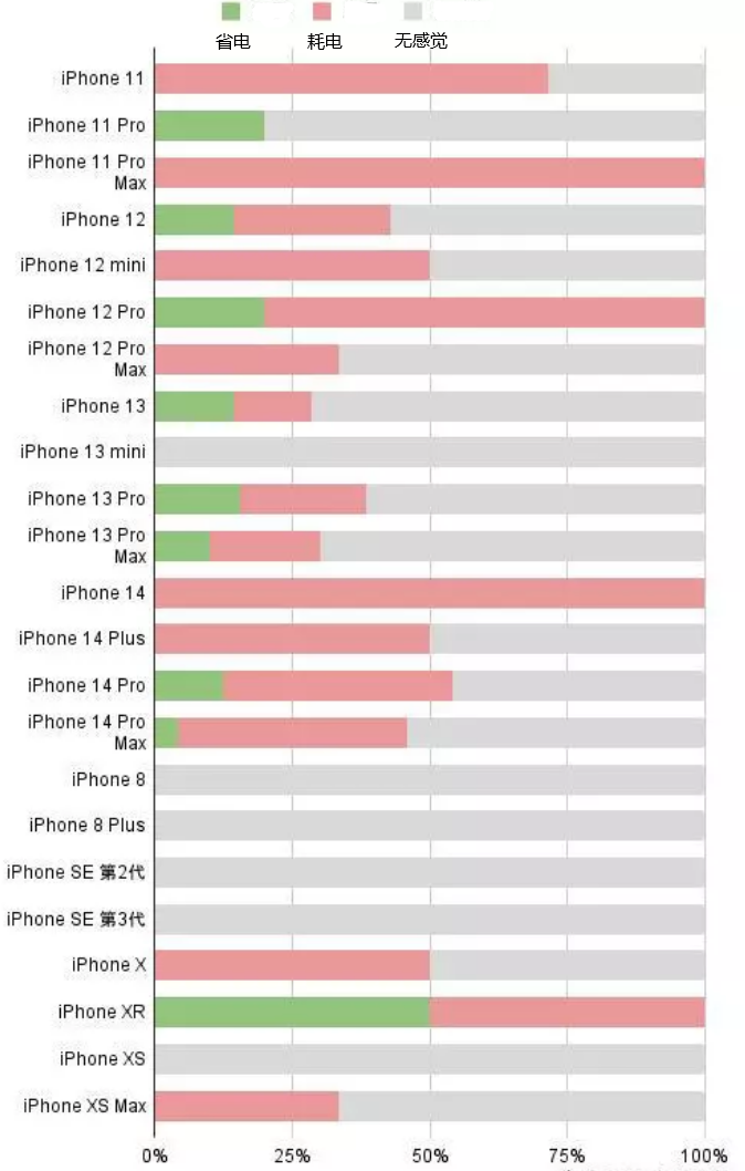 中平镇苹果手机维修分享iOS16.2太耗电怎么办？iOS16.2续航不好可以降级吗？ 