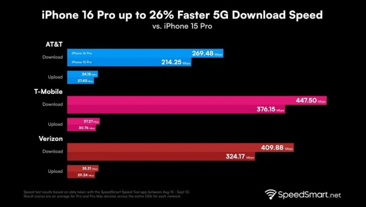 中平镇苹果手机维修分享iPhone 16 Pro 系列的 5G 速度 