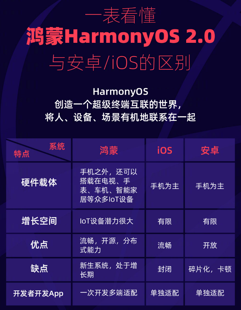 中平镇苹果手机维修分享华为鸿蒙 OS 与安卓以及 iOS 都有什么区别 