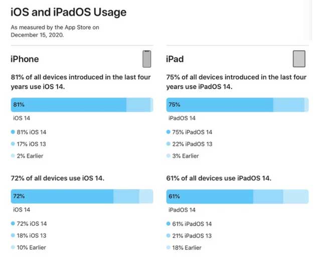 中平镇苹果手机维修分享有多少用户更新了 iOS 14 