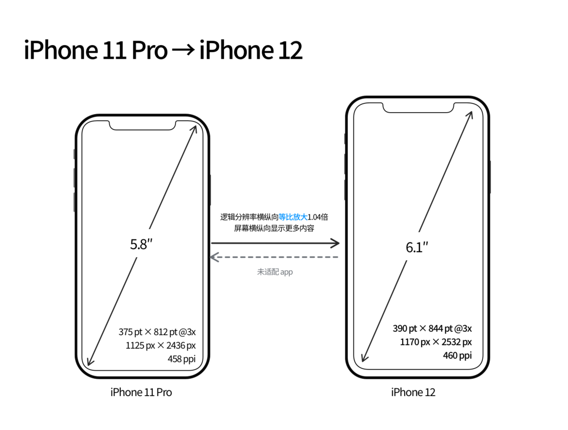 中平镇苹果手机维修分享iPhone 12 mini 和 iPhone 12 Pro 的尺寸变化会改变显示内容吗 